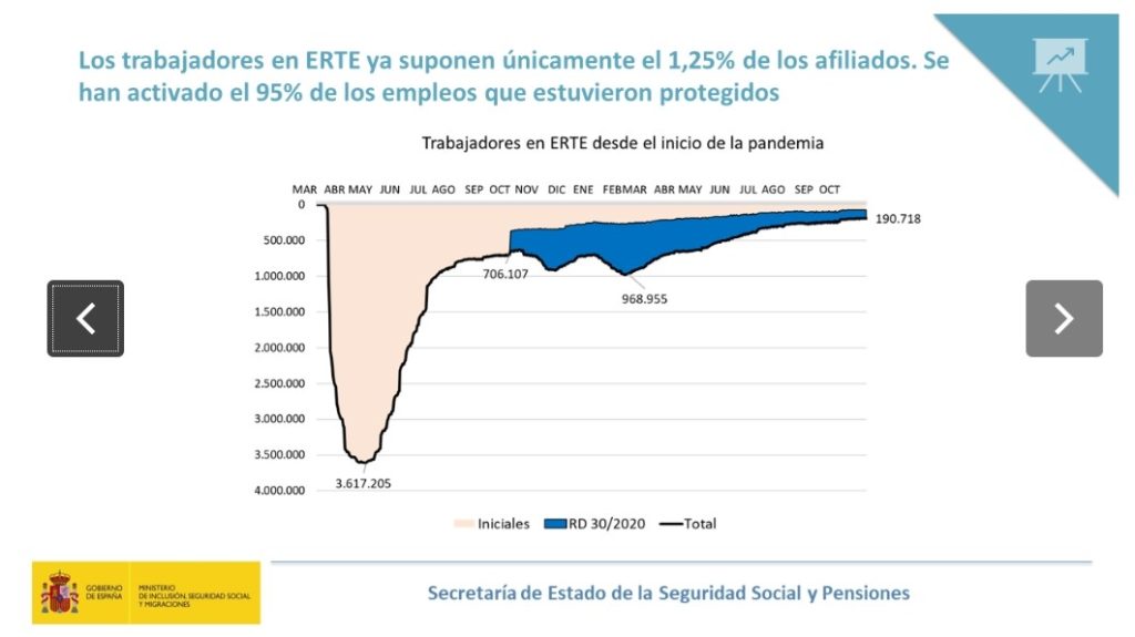 Noviembre comienza con un nuevo mínimo de trabajadores en ERTE